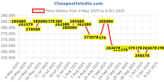 amazon.in Sony Alpha ILCE-7M3K Full-Frame 24.2MP Mirrorless Digital SLR Camera with 28-70mm Zoom Lens | 4K Ful sony Price History Graph from 4 May 2025 to 8 Oct 2025