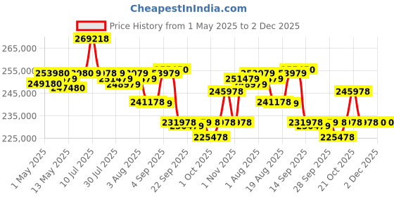 amazon.in Sony Alpha ILCE-7M3K Full-Frame 24.2MP Mirrorless Digital SLR Camera with 28-70mm Zoom Lens | 4K Ful Price History Graph from 1 May 2025 to 2 Dec 2025