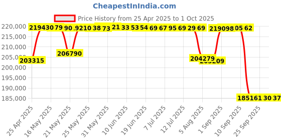 amazon.in Sony Alpha ILCE-7M4 Full-Frame Hybrid Camera 33MP Interchangeable-Lens Mirrorless Camera Body (4K 60 sony Price History Graph from 25 Apr 2025 to 1 Oct 2025