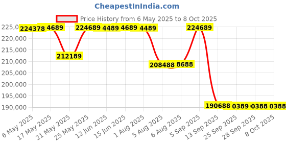amazon.in Sony Alpha ILCE-7M4 Full-Frame Hybrid Camera 33MP Interchangeable-Lens Mirrorless Camera Body (4K 60 sony Price History Graph from 6 May 2025 to 8 Oct 2025