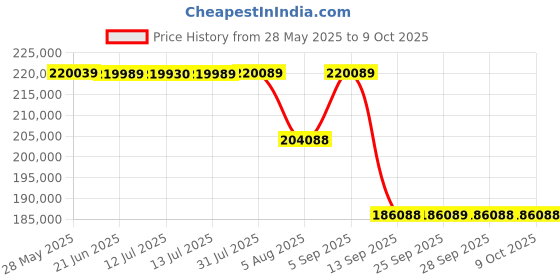 amazon.in Sony Alpha ILCE-7M4 Full-Frame Hybrid Camera 33MP Interchangeable-Lens Mirrorless Camera Body (4K 60 Price History Graph from 28 May 2025 to 9 Oct 2025