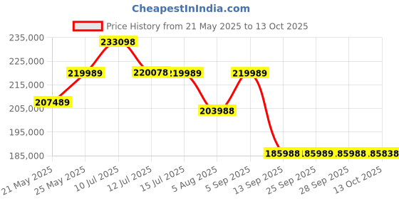 amazon.in Sony Alpha ILCE-7M4 Full-Frame Hybrid Camera 33MP Interchangeable-Lens Mirrorless Camera Body (4K 60 Price History Graph from 21 May 2025 to 13 Oct 2025