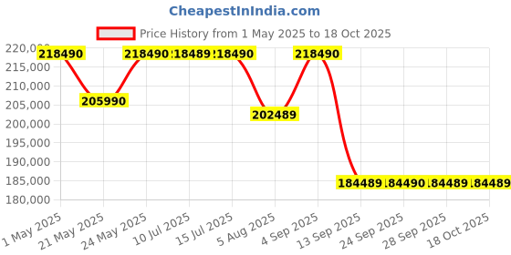 amazon.in Sony Alpha ILCE-7M4 Full-Frame Hybrid Camera 33MP Interchangeable-Lens Mirrorless Camera Body (4K 60P Video Recording, Real-Time Eye AF for Humans, Birds, Animals) - Digital_Zoom, Black, sony Price History Graph from 1 May 2025 to 18 Oct 2025