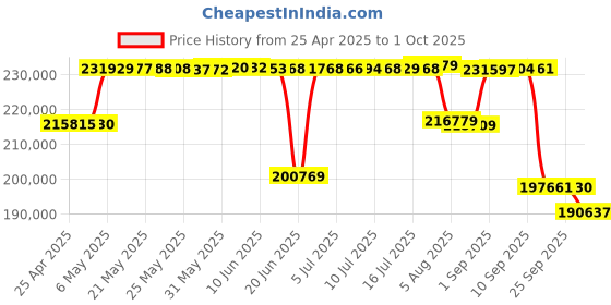 amazon.in Sony Alpha ILCE-7M4K Full-Frame Hybrid Camera 33MP Interchangeable-Lens Mirrorless Camera with 28-70 sony Price History Graph from 25 Apr 2025 to 1 Oct 2025
