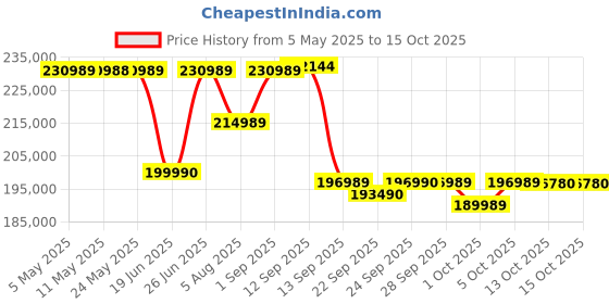 amazon.in Sony Alpha ILCE-7M4K Full-Frame Hybrid Camera 33MP Interchangeable-Lens Mirrorless Camera with 28-70mm Digital Zoom Lens | 4K 60P Video Recording | Real-Time Eye AF for Humans, Birds, Animals - Black Price History Graph from 5 May 2025 to 15 Oct 2025