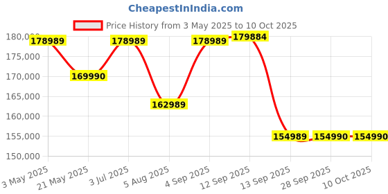 amazon.in Sony Alpha ILCE-7RM3A Full-Frame 42.4MP Mirrorless Camera Body (4K Full Frame, Real-Time Eye Auto Focus, Animal Eye AF, Tiltable LCD, 2.7 Optical Zoom) - Black sony Price History Graph from 3 May 2025 to 10 Oct 2025