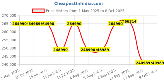 amazon.in Sony Alpha ILCE-7RM4A Full-Frame 61.0MP Mirrorless Digital SLR Camera Body (4K Full Frame, Real-Time Eye Auto Focus, Real time Animal Eye AF, Tiltable LCD) - Black sony Price History Graph from 1 May 2025 to 7 Oct 2025