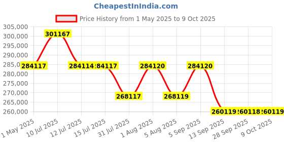 amazon.in Sony Alpha ILCE-7RM4A Full-Frame 61.0MP Mirrorless Digital SLR Camera Body | 4K Full Frame | Real-Ti Price History Graph from 1 May 2025 to 9 Oct 2025