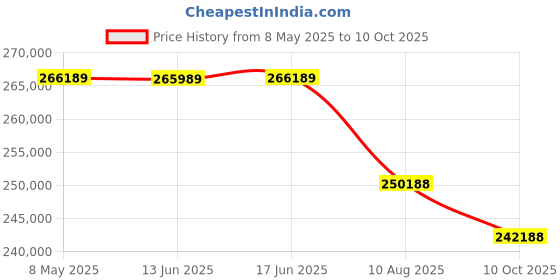 amazon.in Sony Alpha ILCE-7RM4A Full-Frame 61.0MP Mirrorless Digital SLR Camera Body | 4K Full Frame | Real-Ti sony Price History Graph from 8 May 2025 to 10 Oct 2025