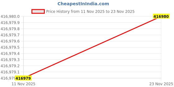 amazon.in Sony Alpha ILCE-7RM4A Full-Frame 61.0MP Mirrorless Digital SLR Camera Body | 4K Full Frame | Real-Ti Price History Graph from 11 Nov 2025 to 23 Nov 2025