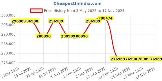 amazon.in Sony Alpha ILCE-7SM3 Full-Frame Mirrorless Camera Body | 4K 120P | 4:2:2 10 bit | ISO 40-409600 | high Dynamic Range | Videographers & Content Creators - Black sony Price History Graph from 3 May 2025 to 16 Nov 2025