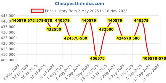 amazon.in Sony Alpha Ilce-7Sm3 Full-Frame Mirrorless Optical Zoom Camera Body | 4K 120P | 4:2:2 10 Bit | Iso 4 sony Price History Graph from 2 May 2025 to 18 Nov 2025