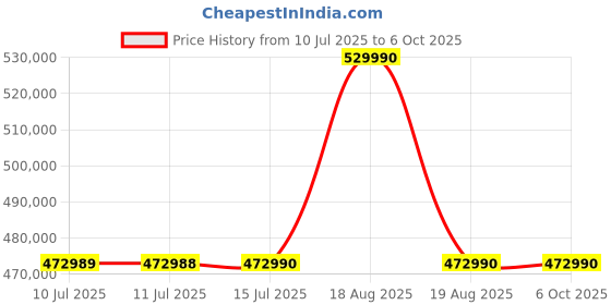 amazon.in Sony Alpha ILCE-9M3 Full-Frame Interchangeable-Lens Mirrorless Camera (Body Only) | Global Shutter System | 24.6 MP | 120fps with AF/AE Tracking | 4K 120p Without cropping - Black sony Price History Graph from 10 Jul 2025 to 6 Oct 2025