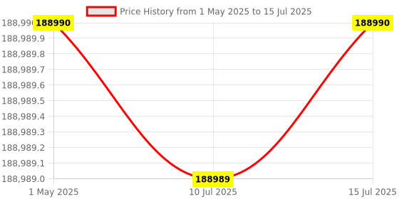 amazon.in Sony Alpha Zv-E1 Full-Frame Interchangeable-Lens Mirrorless Vlog Digital Zoom Camera (Body Only)| Made for Creators | 12.1 Mp | Artificial Intelligence Based Autofocus | 4K 120P Recording – Black sony Price History Graph from 1 May 2025 to 15 Jul 2025
