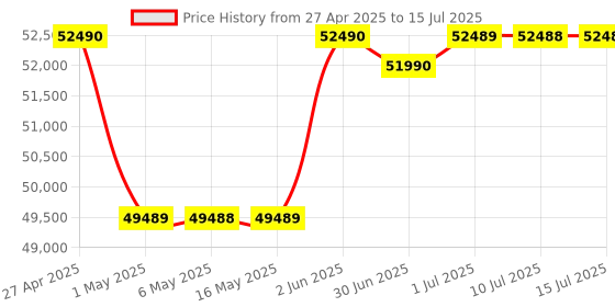 amazon.in Sony Alpha ZV-E10 24.2 Mega Pixel Interchangeable-Lens Mirrorless vlog Camera, Made for Creators | APS-C Sensor |Advanced Autofocus | Clear Audio & 4K Movie Recording (Body Only) – Black Price History Graph from 27 Apr 2025 to 15 Jul 2025
