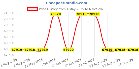 amazon.in Sony Alpha Zv-E10 24.2 Mega Pixel Interchangeable-Lens Optical Zoom Mirrorless Vlog Camera, Made for sony Price History Graph from 1 May 2025 to 6 Oct 2025