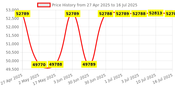 amazon.in Sony Alpha Zv-E10 24.2 Mega Pixel Interchangeable-Lens Optical Zoom Mirrorless Vlog Camera, Made for sony Price History Graph from 27 Apr 2025 to 16 Jul 2025