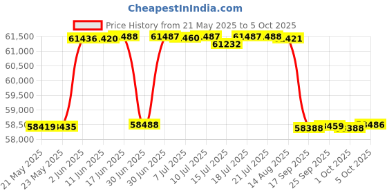 amazon.in Sony Alpha Zv-E10 24.2 Mega Pixel Interchangeable-Lens Optical Zoom Mirrorless Vlog Camera, Made for Price History Graph from 21 May 2025 to 5 Oct 2025