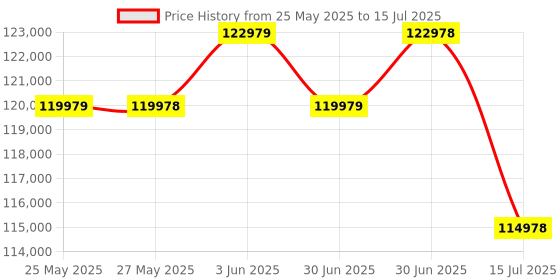 amazon.in Sony Alpha Zv-E10 24.2 Mega Pixel Interchangeable-Lens Optical Zoom Mirrorless Vlog Camera, Made for Price History Graph from 25 May 2025 to 15 Jul 2025