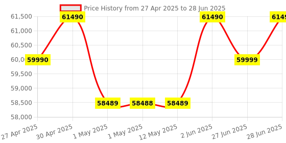 amazon.in Sony Alpha ZV-E10L 24.2 Mega Pixel Interchangeable-Lens Mirrorless vlog Camera with 16-50 mm Lens, Made for Creators | APS-C Sensor | Advanced Autofocus | Clear Audio & 4K Movie Recording - Black Price History Graph from 27 Apr 2025 to 28 Jun 2025
