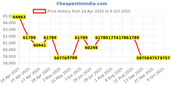 amazon.in Sony Alpha ZV-E10L 24.2 Mega Pixel Interchangeable-Lens Mirrorless vlog Optical Zoom Camera with 16- Price History Graph from 24 Apr 2025 to 5 Oct 2025