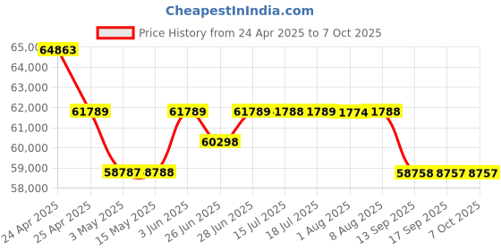 amazon.in Sony Alpha ZV-E10L 24.2 Mega Pixel Interchangeable-Lens Mirrorless vlog Optical Zoom Camera with 16- Price History Graph from 24 Apr 2025 to 7 Oct 2025