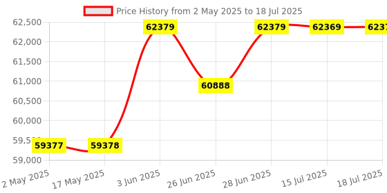 amazon.in Sony Alpha ZV-E10L 24.2 Mega Pixel Interchangeable-Lens Mirrorless vlog Optical Zoom Camera with 16- sony Price History Graph from 2 May 2025 to 18 Jul 2025