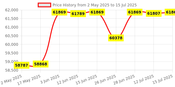 amazon.in Sony Alpha ZV-E10L 24.2 Mega Pixel Interchangeable-Lens Mirrorless vlog Optical Zoom Camera with 16- sony Price History Graph from 2 May 2025 to 15 Jul 2025