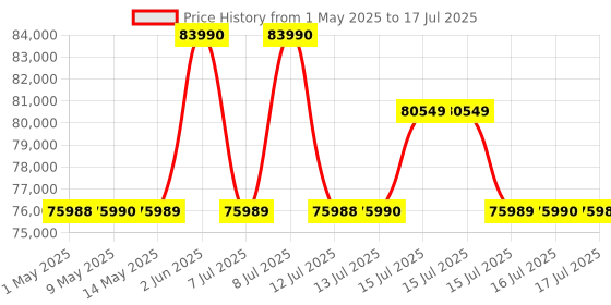 amazon.in Sony Alpha ZV-E10M2 26 MP Interchangeable Lens Mirrorless Vlog Camera for Creators | APS-C Sensor | 4K 60p with 10bit 4:2:2 Recording - (Black) sony Price History Graph from 1 May 2025 to 16 Jul 2025