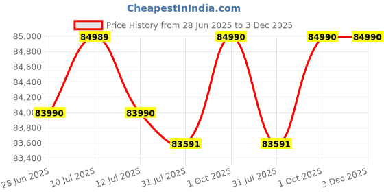 amazon.in Sony AX43A 4K Handycam 8.29 MP 4K Ultra HD Recording with 26.8 mm Wide-Angle ZEISS® Vario-Sonnar T* Lens, 20x Optical Zoom (FDR-AX43A) - Black Price History Graph from 28 Jun 2025 to 2 Dec 2025