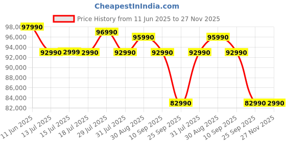 amazon.in Sony Bravia 139 cm (55 inches) XR Series 4K Ultra HD Smart Full Array LED Google TV XR-55X90L (Black) sony Price History Graph from 11 Jun 2025 to 27 Nov 2025