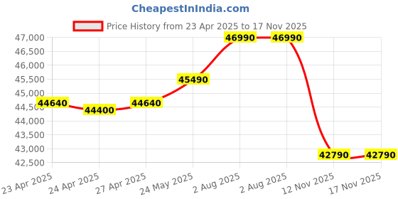 amazon.in Sony BRAVIA 2 Series 108 cm (43 inches) 4K Ultra HD Smart LED Google TV K-43S25 (Black) Price History Graph from 23 Apr 2025 to 17 Nov 2025