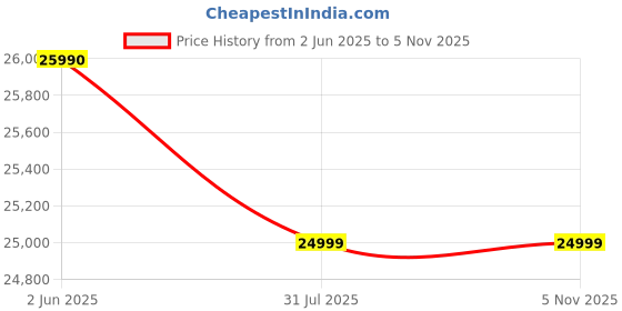 amazon.in Sony BRAVIA 80 cm (32 inches) HD Ready Smart LED Google TV KD-32W825 (Black) Price History Graph from 2 Jun 2025 to 4 Nov 2025