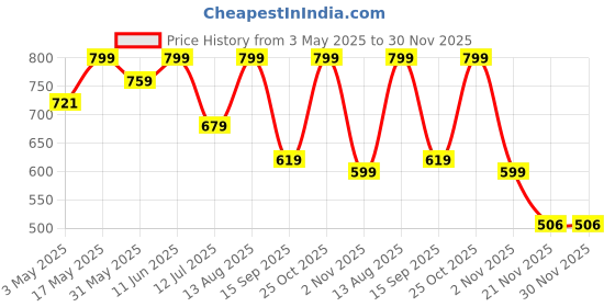 amazon.in oboe Sony Bravia Smart TV Remote Cover - Compatible with RMF-TX910U, Voice Remote Protective Cover with Lanyard (Dark Grey) oboe Price History Graph from 3 May 2025 to 30 Nov 2025