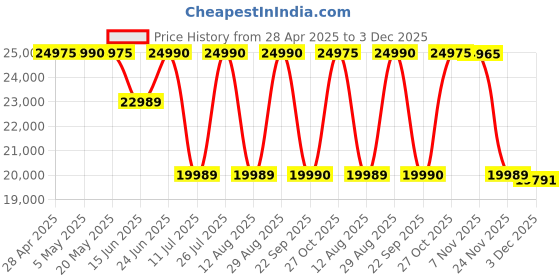 amazon.in Sony BRAVIA Theater U Wireless Wearable TV Speaker with Dolby Atmos & Bluetooth, Personalized Home Theater Audio, Gaming Compatibility, Built-in mic, 12 Hrs Battery Life, IPX4 Splash-Resistant(HT-AN7) Price History Graph from 28 Apr 2025 to 3 Dec 2025