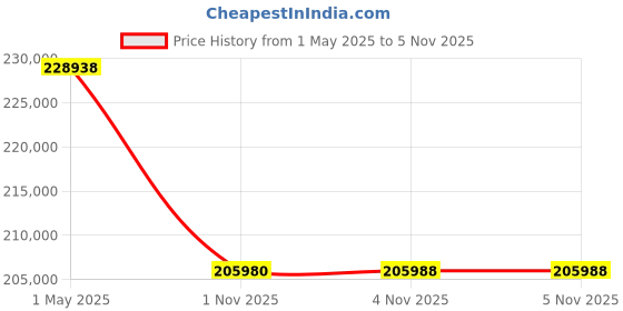 amazon.in Sony Bravia Theatre Quad (HT-A9M2) Premium Soundbar System with 360 SSM, Wireless Multi Dimensional Price History Graph from 1 May 2025 to 4 Nov 2025
