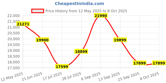 amazon.in Sony Car Amplifier XM-GS4 4 Channel / 3 Channel / 2 Channel Amplifier (Black), Rated Power: 4ohm - 70W x 4, 4ohmBTL - 160W x 2, 2ohm - 80W x 4, Low Pass Filter and high Pass Filter, 2 Year Warranty Price History Graph from 12 May 2025 to 8 Oct 2025
