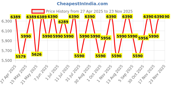 amazon.in Sony Car Amplifier XM-N502 500W 2 Channel / 1 Channel Amplifier (Black), Rated Power: 4ohm - 65W x 2, 4ohmBTL - 175W x 1, 2ohm - 85W x 2, Automatic Thermal Control, Low Pass Filter for bass sony Price History Graph from 27 Apr 2025 to 23 Nov 2025