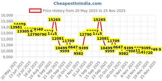 amazon.in Sony Car Speaker XS-162GS 16 cm (6.3 inch) 2-Way Component Speakers (Black), Peak Power - 350W, RMS Power - 60W Price History Graph from 20 May 2025 to 24 Nov 2025