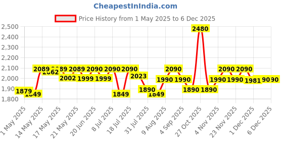 amazon.in Sony Car Speaker XS-FB102E 10 cm (4 inch) 2-Way Coaxial Speakers (Black), Peak Power - 210W, RMS Power - 30W, Rated Power - 30W sony Price History Graph from 1 May 2025 to 5 Dec 2025