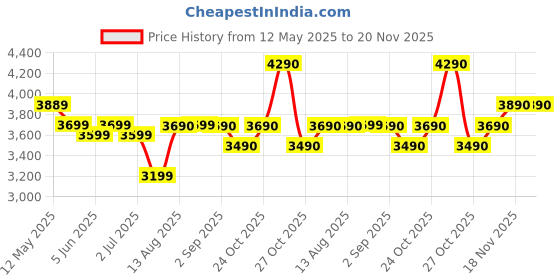amazon.in Sony Car Speaker XS-FB1621C 16 Cm (6.5 Inch) 2-Way Component Speakers (Black), Peak Power - 270W, Rms Power - 45W, Rated Power - 40W Price History Graph from 12 May 2025 to 20 Nov 2025