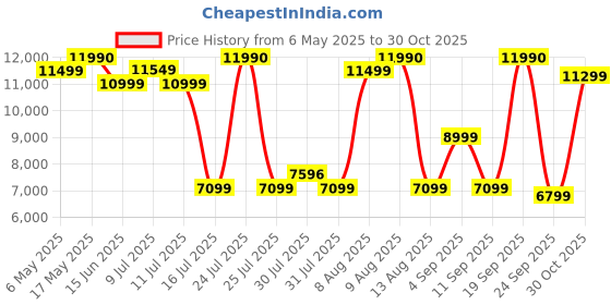 amazon.in Sony Car Stereo XAV-1500 15.7 cm (6.2 inch) Digital Media Receiver with Bluetooth & WebLink™ Cast (Black), PRE Out - 3 x 2V, Output Power - 55W x 4, 10 Band Equalizer Price History Graph from 6 May 2025 to 30 Oct 2025
