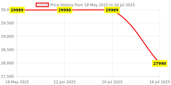 amazon.in Sony Car Stereo XAV-AX4000 17.6 cm (6.95 inch) Digital Media Receiver with Bluetooth, Wireless Android Auto, Wireless Apple Car Play, PRE Out - 3 x 5V, Output Power - 55W x 4 Price History Graph from 18 May 2025 to 16 Jul 2025