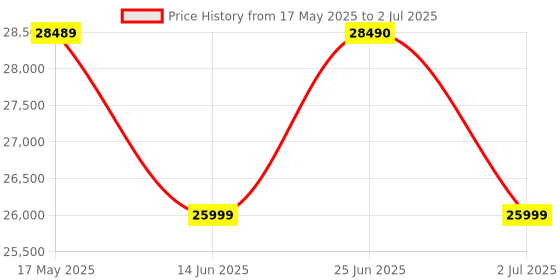 amazon.in Sony Car Stereo XAV-AX8100 22.7 cm (8.95 inch) Large Screen Digital Media Receiver with HDMI, Bluetooth, Android Auto, Apple Car Play, WebLink™ Cast, PRE Out - 3 x 5V, Output Power - 55W x 4 Price History Graph from 17 May 2025 to 2 Jul 2025