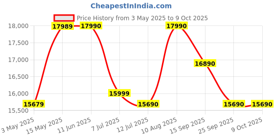 amazon.in Sony Car Subwoofer XS-AW8 20 cm (8 inch) Active Under Seat Sub Woofer (Black), Peak Power - 160W, RMS Power - 75W, Rated Power - 75W, Ultra-Sleek, Shallow subwoofer, High-Level Input/Audio-line Input sony Price History Graph from 3 May 2025 to 8 Oct 2025