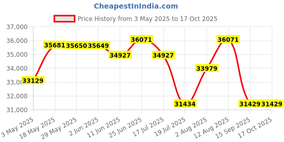 amazon.in Sony CEA-G160T 160GB Hi Speed CFexpress Type A Memory Card sony Price History Graph from 3 May 2025 to 17 Oct 2025