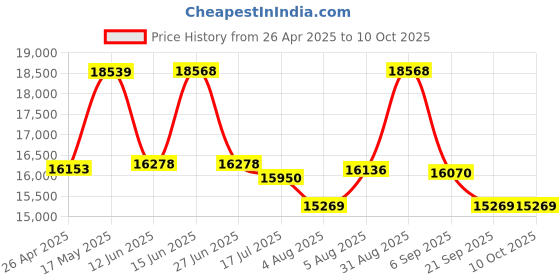 amazon.in Sony CEA-G80T 80GB Hi Speed CFexpress Type A Memory Card Price History Graph from 26 Apr 2025 to 9 Oct 2025