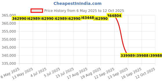 amazon.in Sony Cinema Line FX3 Full-Frame Camera | 4K 120P | S-Cinetone | Dual Base ISO |Compact & Lightweight | Made for Filmmakers (‎ILME-FX3) - Grey sony Price History Graph from 6 May 2025 to 12 Oct 2025