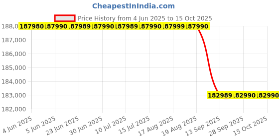 amazon.in Sony Cinema Line FX30 with XLR Handle | Super 35 | 4K 120P | S-Cinetone | Dual Base ISO | Compact Camera for Filmmaking (‎ILME-FX30) Price History Graph from 4 Jun 2025 to 14 Oct 2025