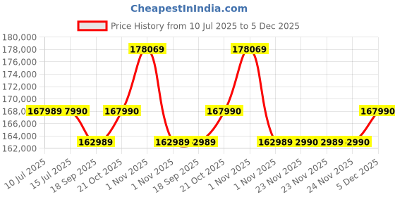 amazon.in Sony Cinema Line FX30B Super 35 Camera | 4K120P | S-Cinetone | Dual Base ISO | Compact Camera for Filmmaking (‎ILME-FX30B) Price History Graph from 10 Jul 2025 to 5 Dec 2025